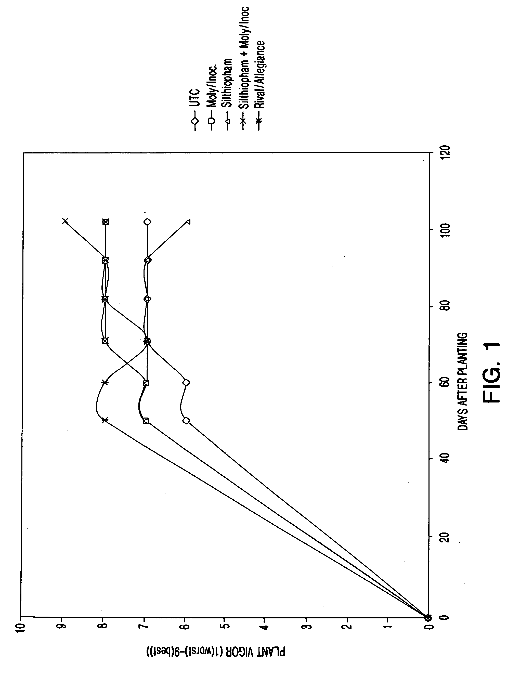 Method of improving yield and vigor of plants
