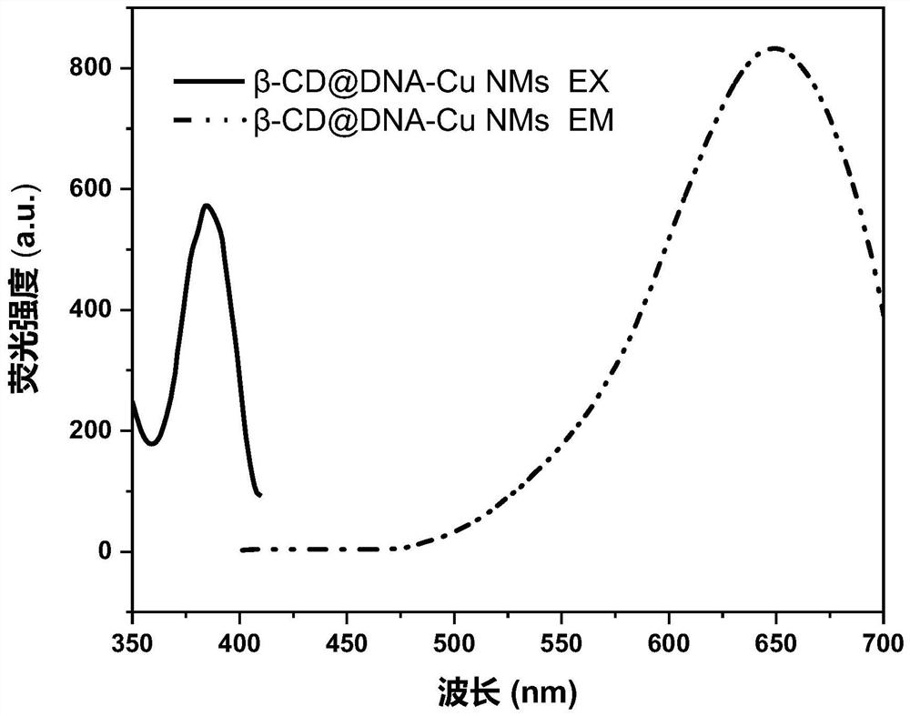 Method for detecting aflatoxin B1 based on fluorescent copper nanoparticles