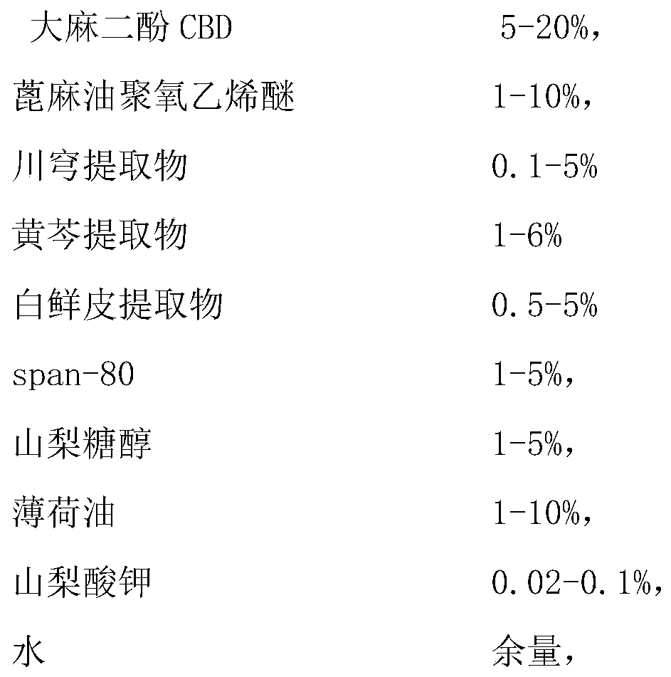 Urticaria preparation containing active ingredient of cannabidiol CBD and preparation method thereof