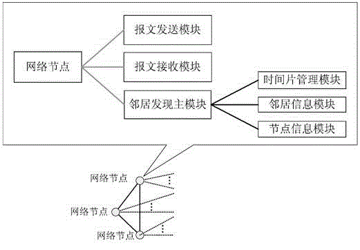 Method for discovering neighbors based on asynchronous time slice in single-hop network