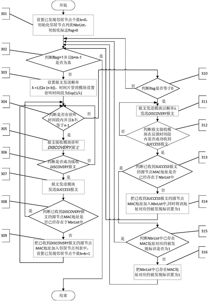 Method for discovering neighbors based on asynchronous time slice in single-hop network