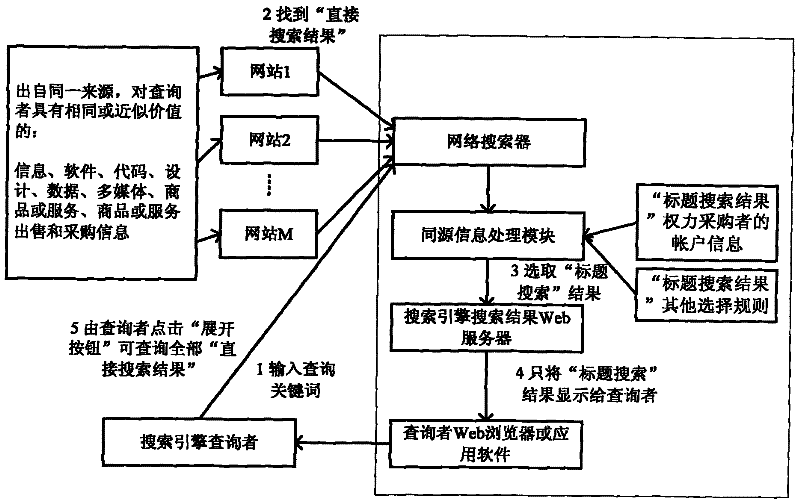 A system for obtaining the pagefocus of web page users based on the same-source information search engine aggregation display method based on attention