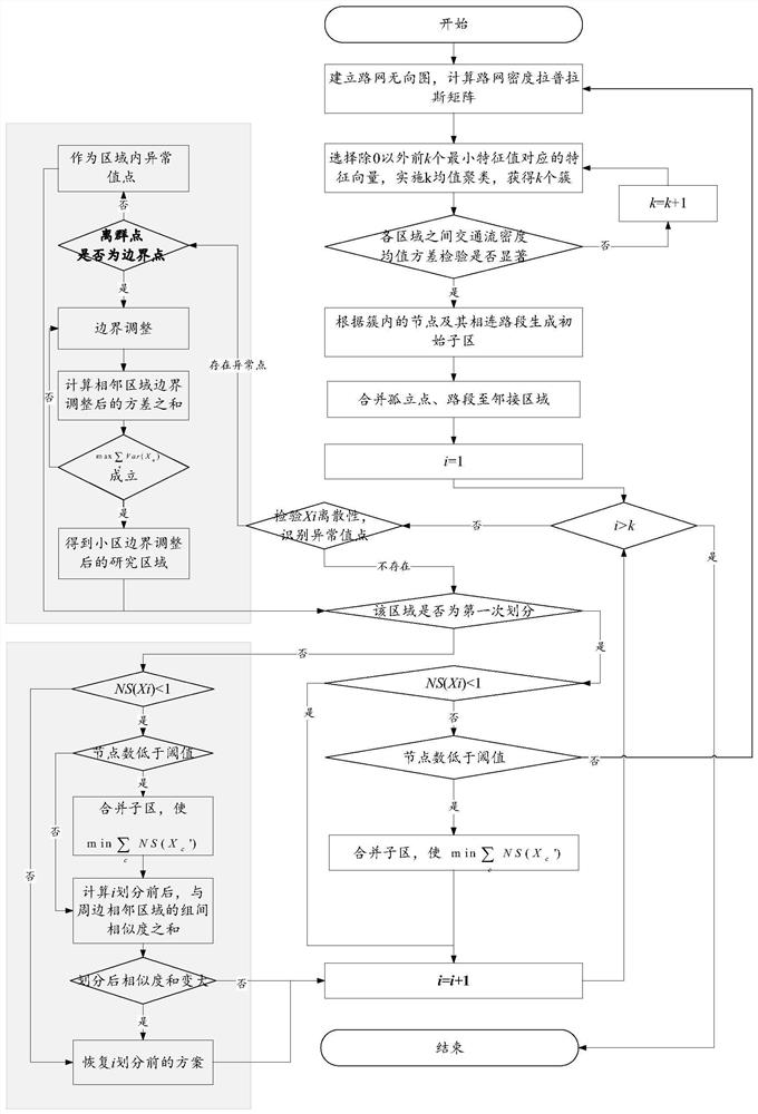 Subdivision method of urban road traffic based on spectral clustering