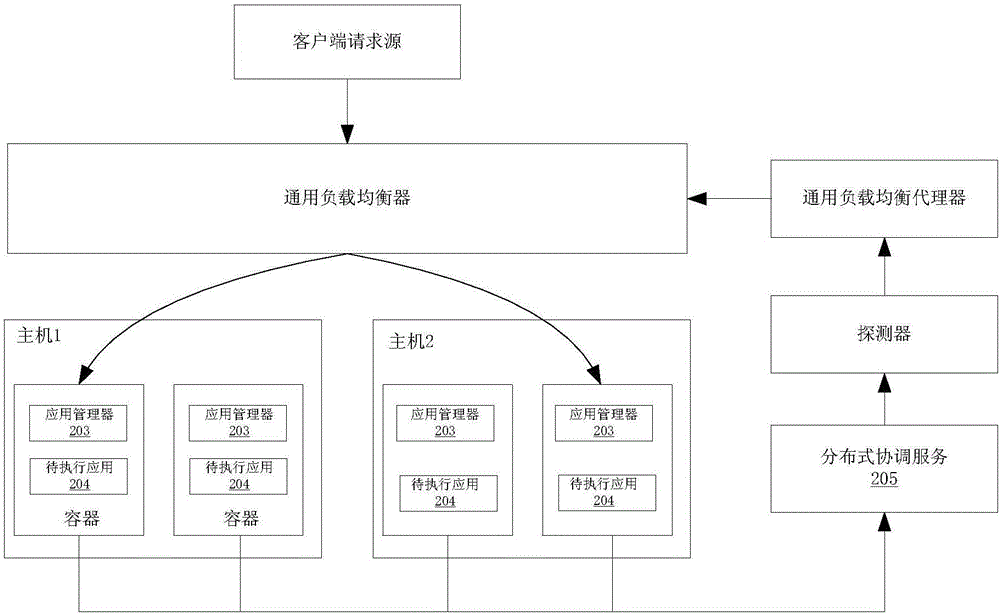Device and method for balancing active load of Docker container