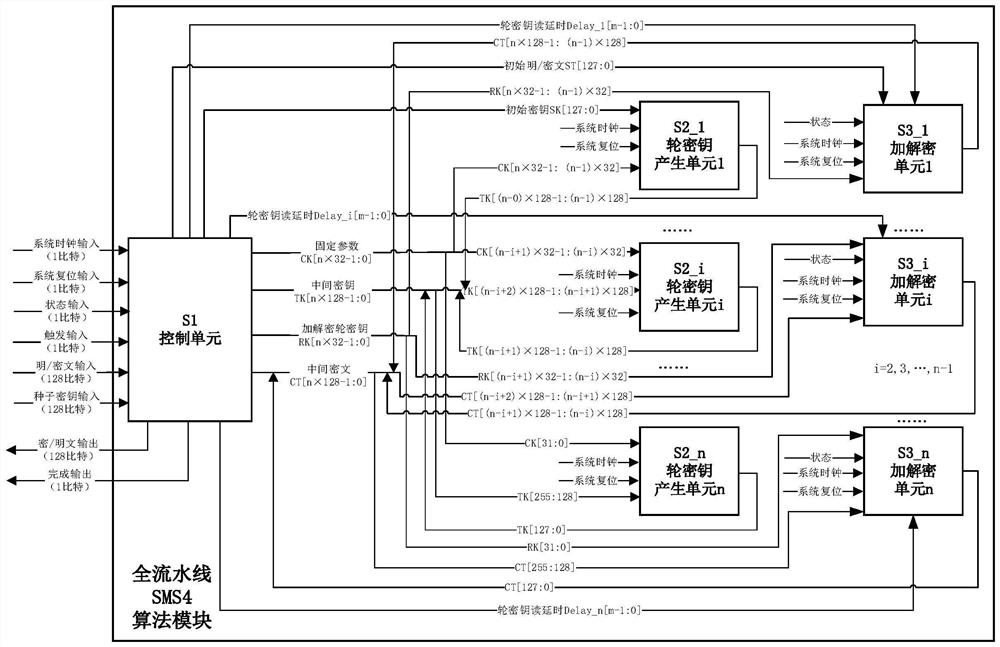 Full-pipeline SMS4 encryption and decryption method and system