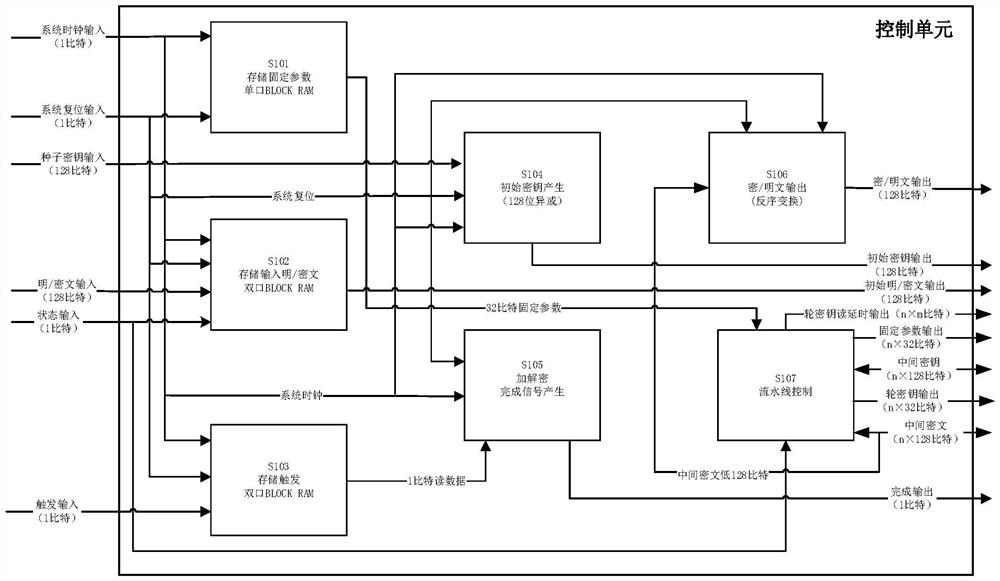 Full-pipeline SMS4 encryption and decryption method and system