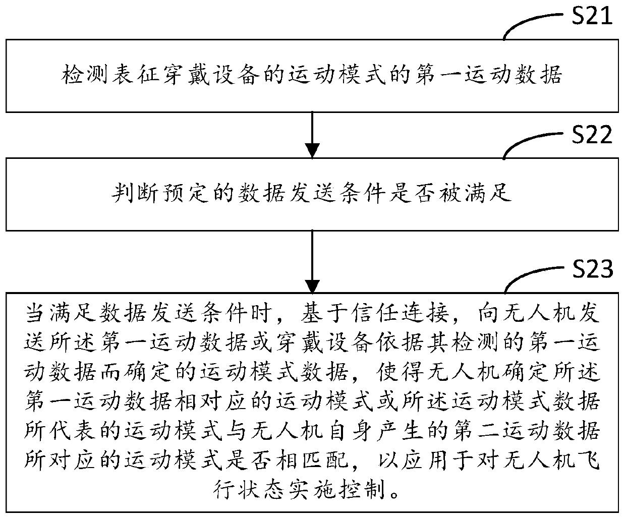 UAV flight control method and device