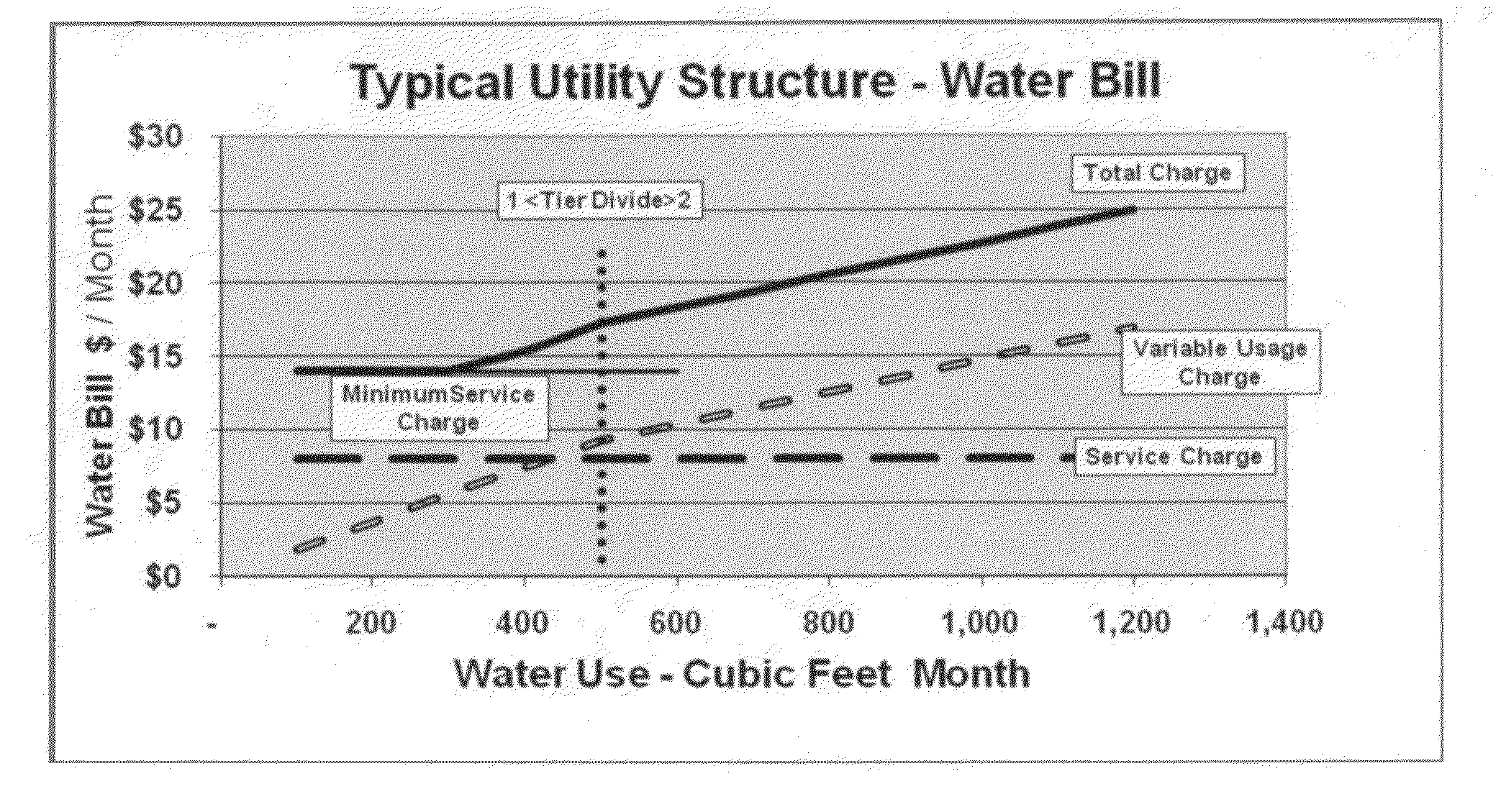 Conservation friendly water & water reclamation utility rate structure