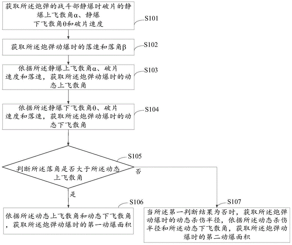 A method and device for testing the explosive power of shells