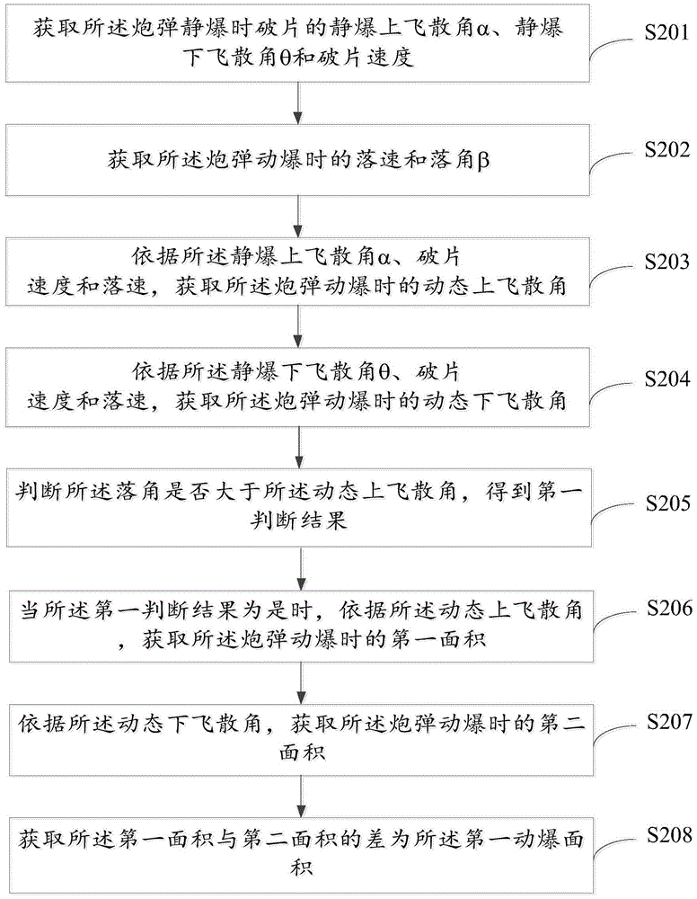 A method and device for testing the explosive power of shells