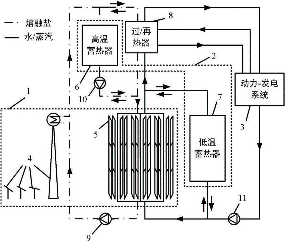 A solar thermal power generation system of a dot-line focusing coupling heat collecting field
