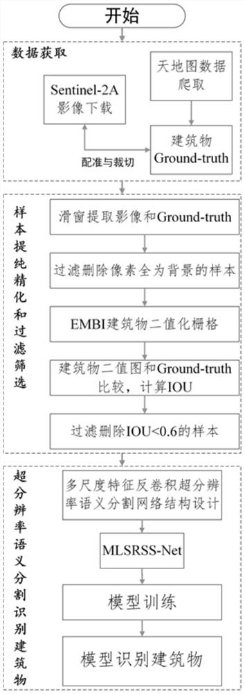 Super-resolution building fine identification method based on multi-scale feature deconvolution