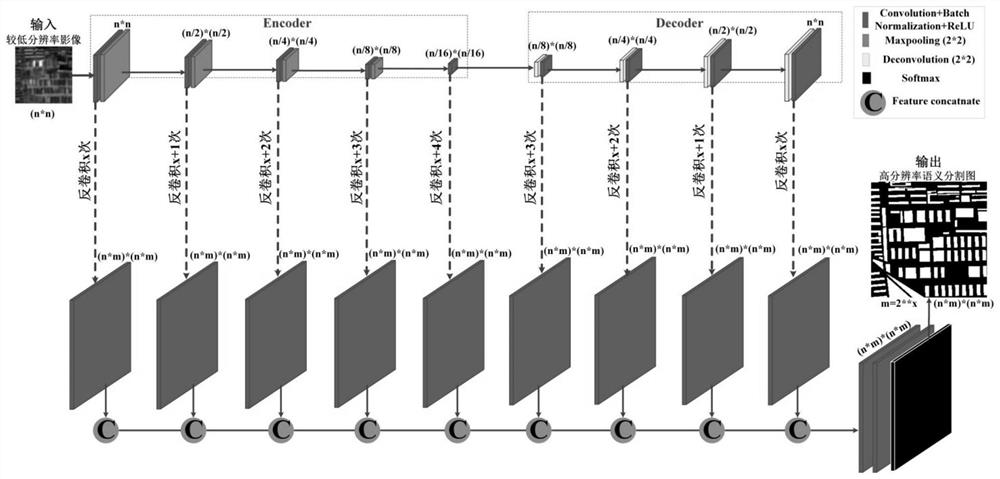 Super-resolution building fine identification method based on multi-scale feature deconvolution