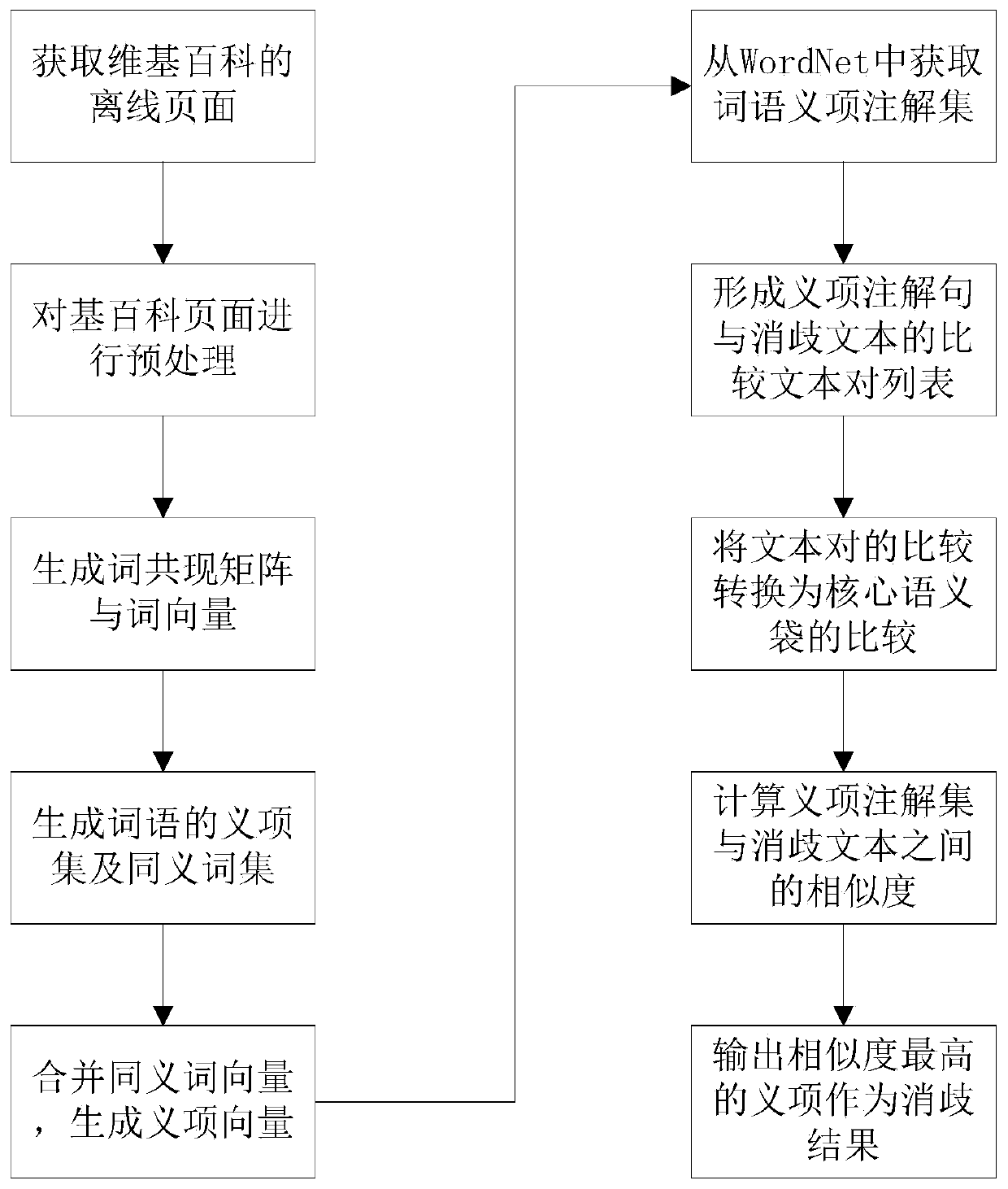 Semantic item representation and disambiguation method based on word statistics and WordNet