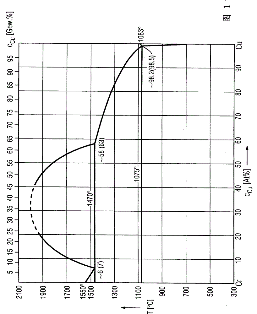 Method for the production of copper-chromium contacts for vacuum switches, and associated switching contacts