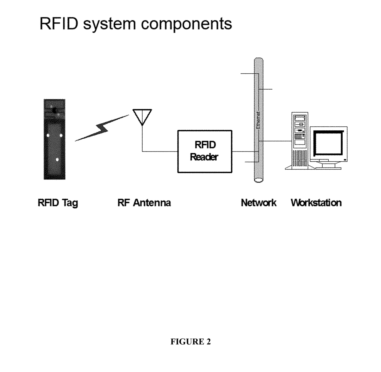 Systems, computer media, and methods for using electromagnetic frequency (EMF) identification (ID) devices for monitoring, collection, analysis, use and tracking of personal data, biometric data, medical data, transaction data, electronic payment data, and location data for one or more end user, pet, livestock, dairy cows, cattle or other animals, including use of unmanned surveillance vehicles, satellites or hand-held devices