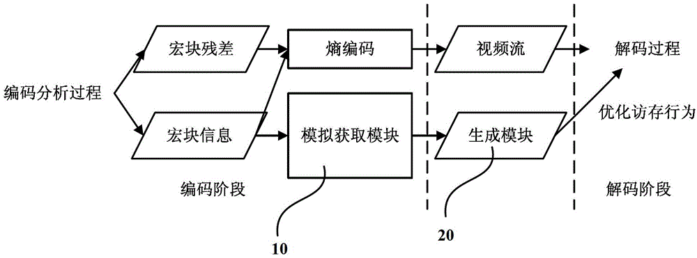 System and method for optimizing video encoding and decoding access memory