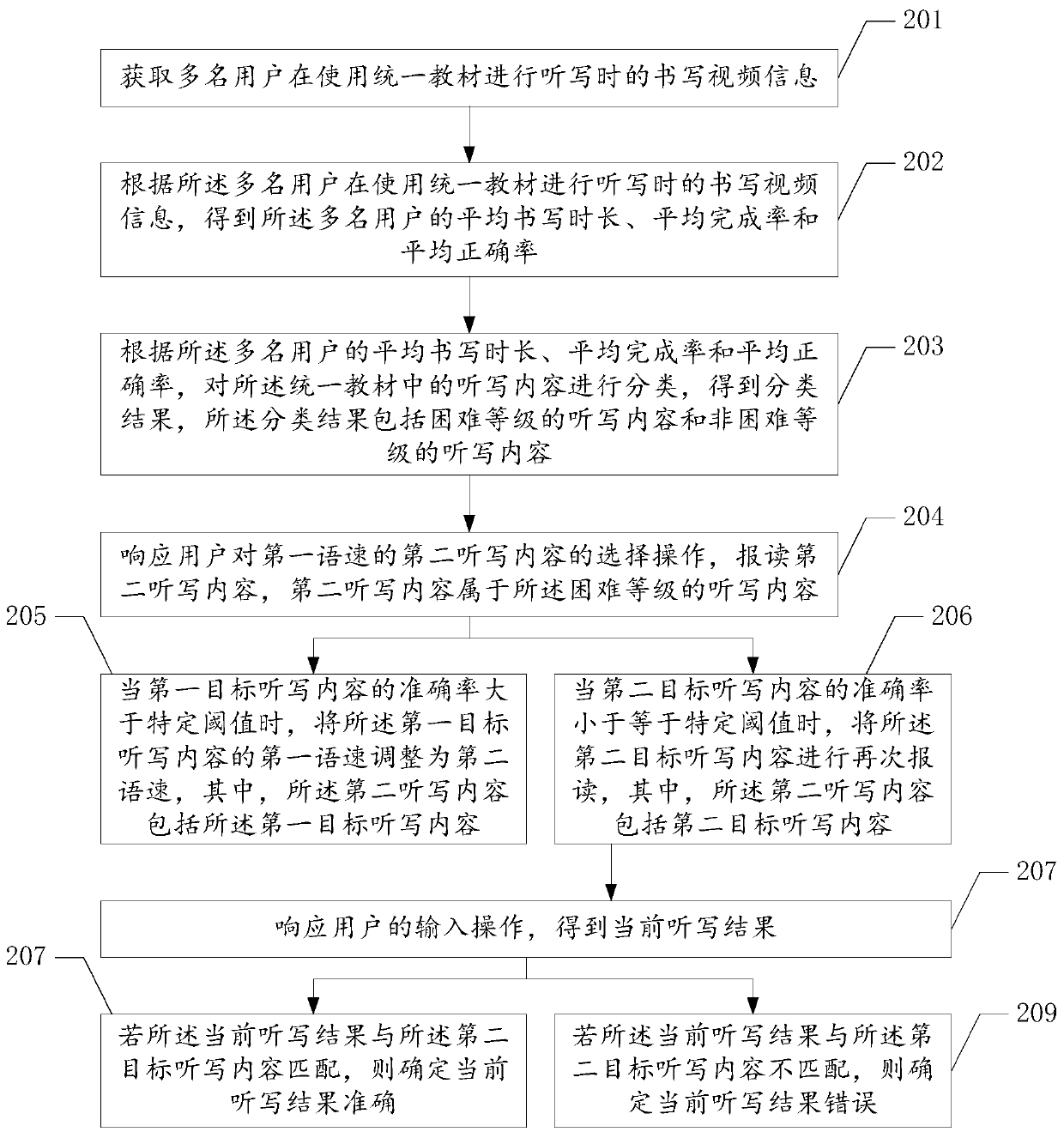 Dictation control method and terminal equipment