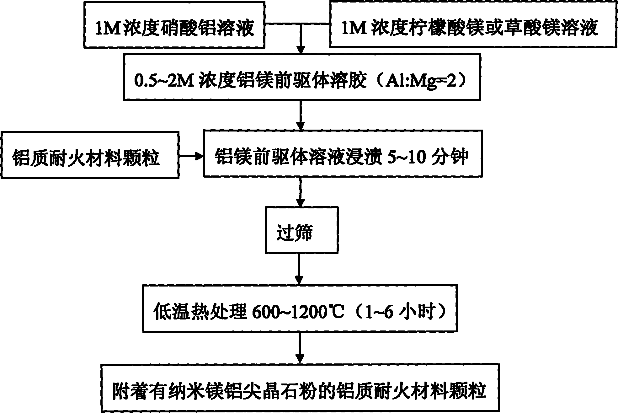 Method for processing sols of alumina refractory particles