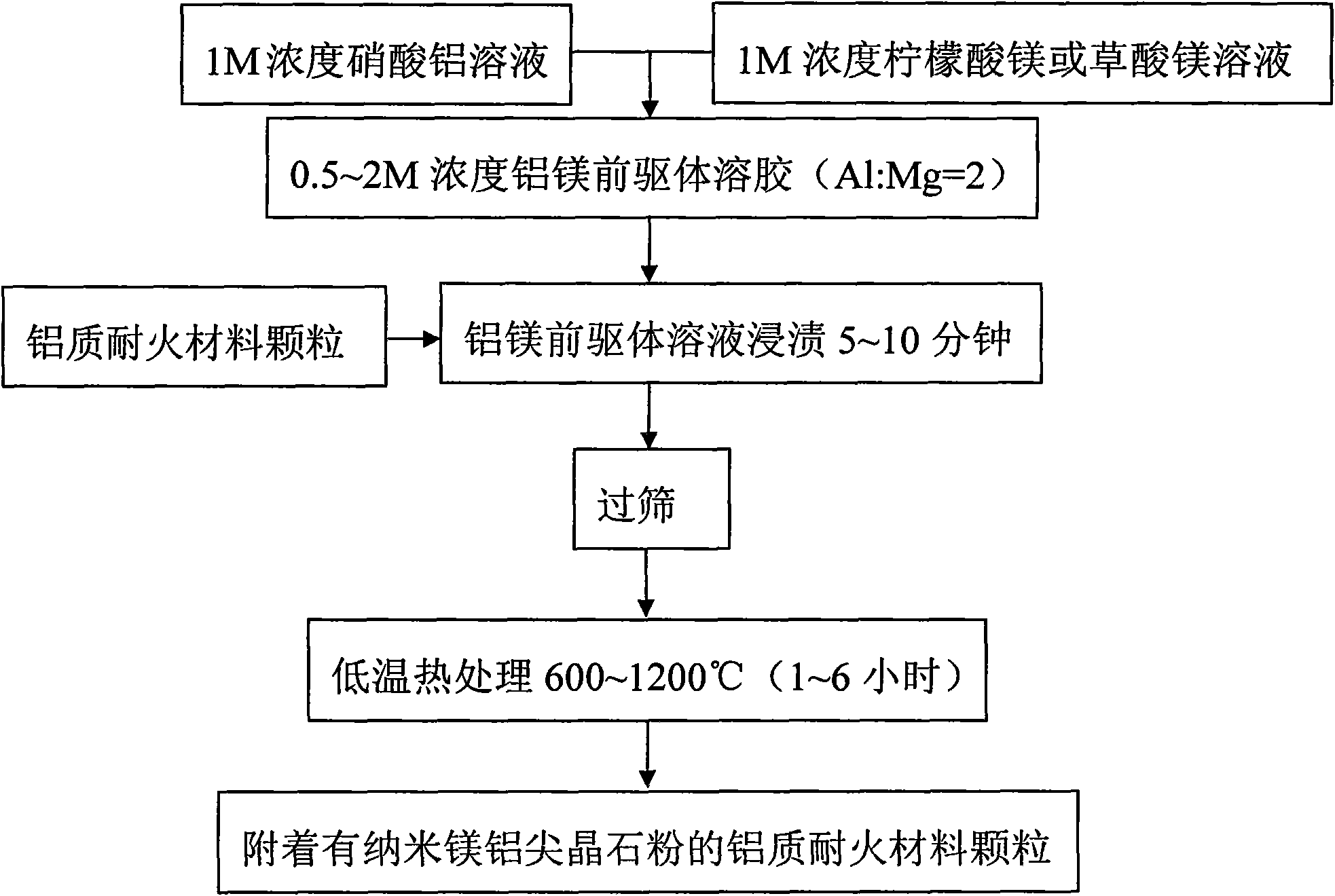 Method for processing sols of alumina refractory particles