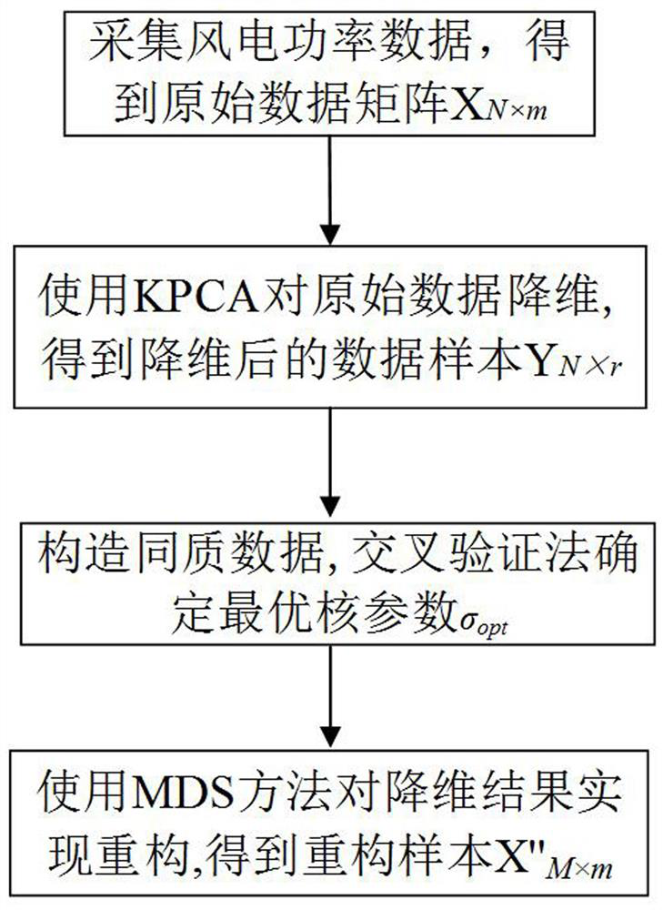 Dimensionality reduction and reconstruction method of spatial multi-dimensional wind power data based on rbf kernel function