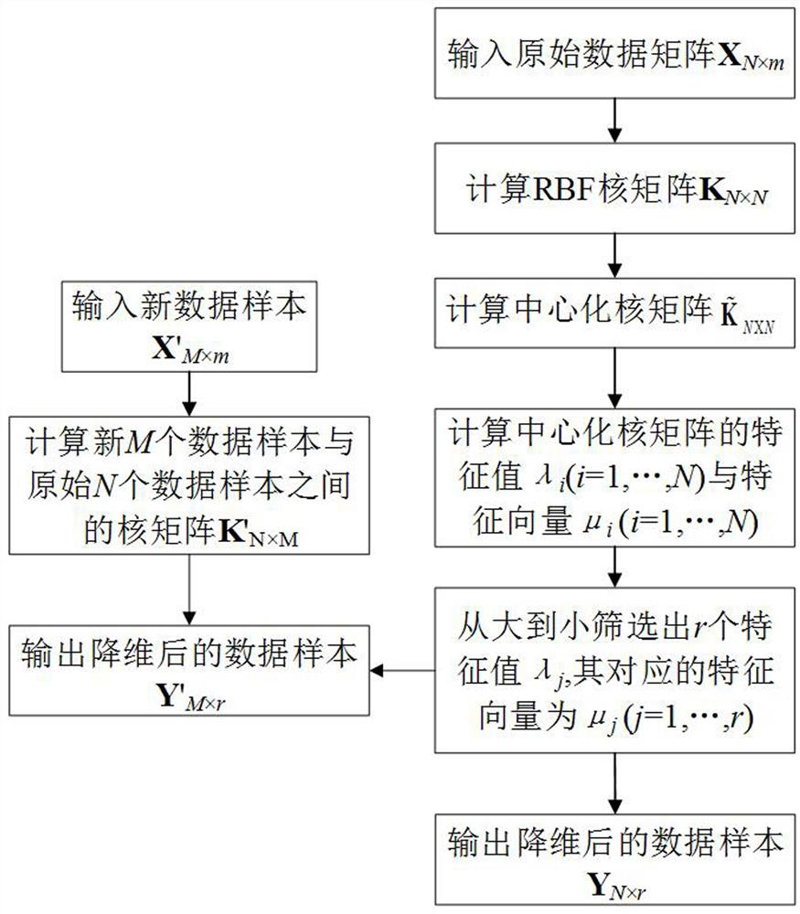 Dimensionality reduction and reconstruction method of spatial multi-dimensional wind power data based on rbf kernel function