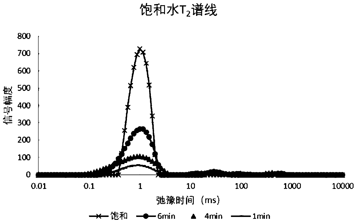 Core oil/water calibration method based on nuclear magnetic resonance transverse relaxation spectrum line