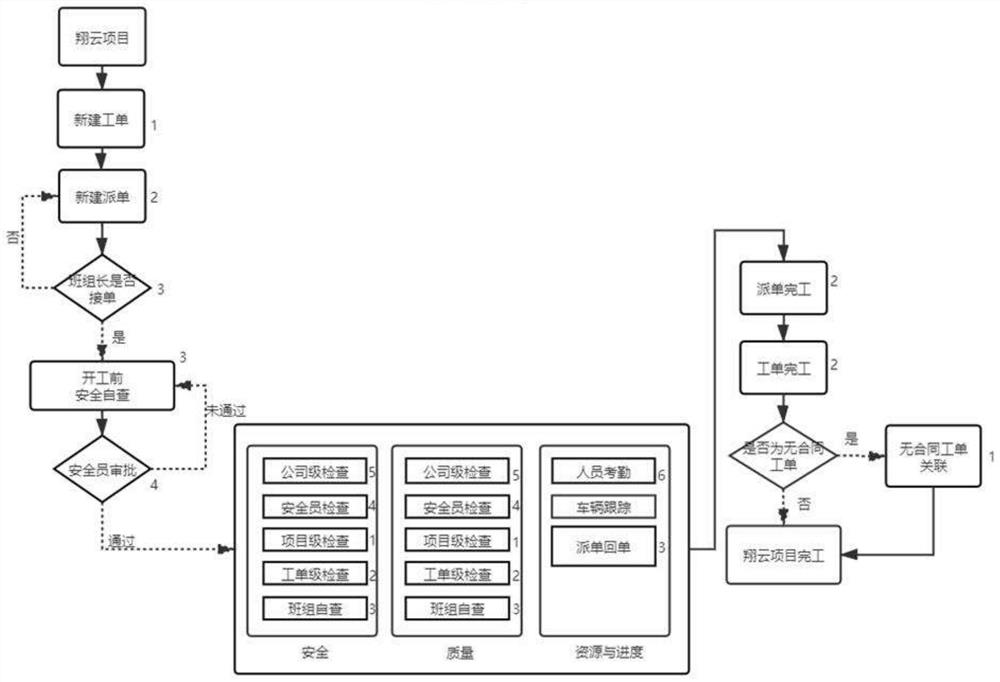 Management and control method applied to project delivery construction site