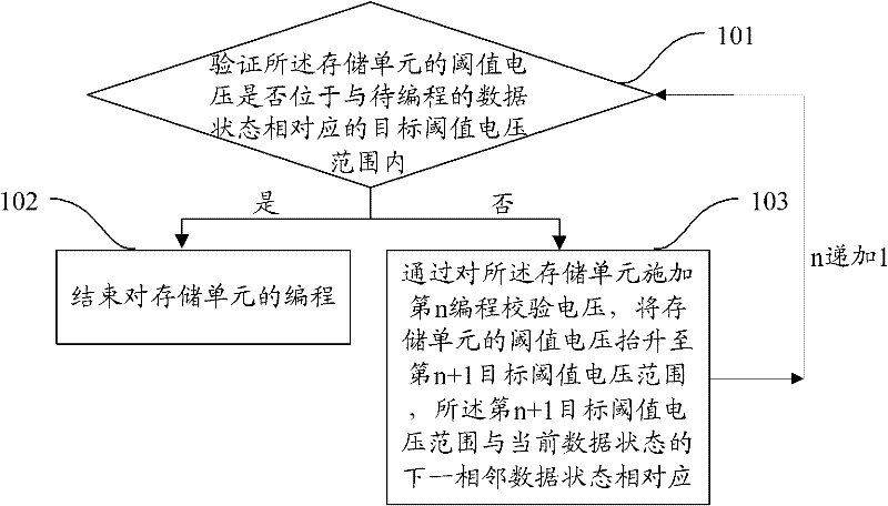 Programming method of MLC (Multi-Level Cell) storage unit and device thereof