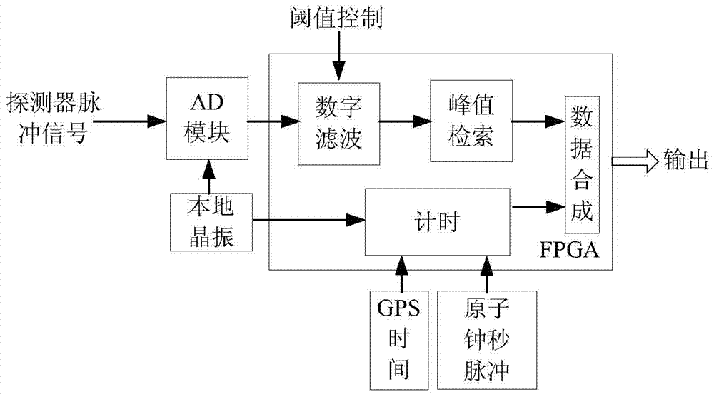 A signal processing method of an x-ray pulse detection system