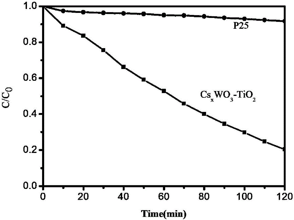 TiO2/CxXWO3 compound optical catalyst and preparation method thereof