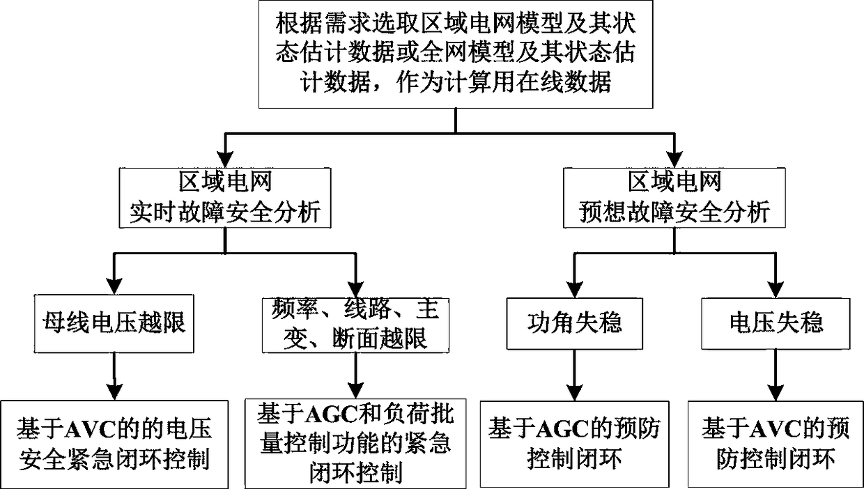 Method for quickly and stably controlling power grid fault with automatic coordinated control