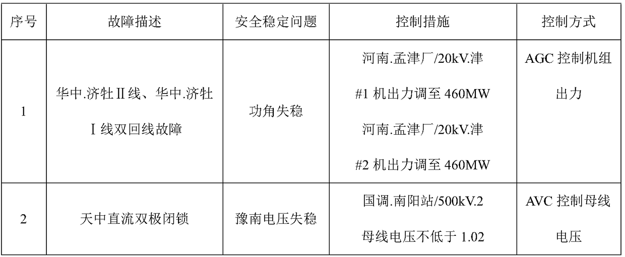 Method for quickly and stably controlling power grid fault with automatic coordinated control