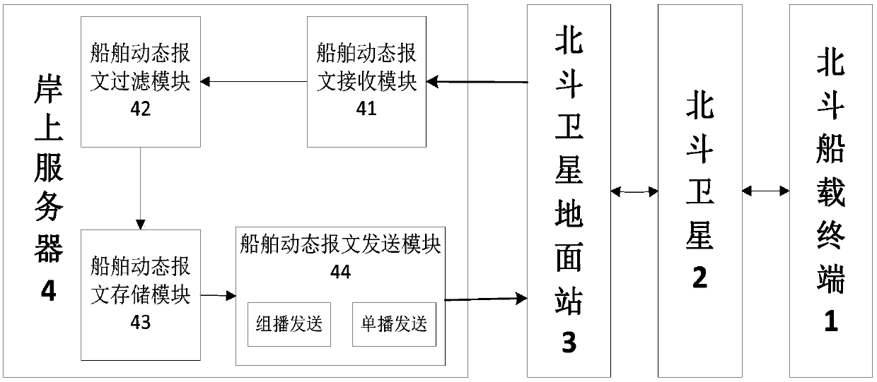 Ship automatic identification system based on Beidou network