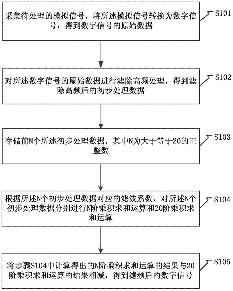 An RC filter method and RC filter for blood pressure and heart rate test