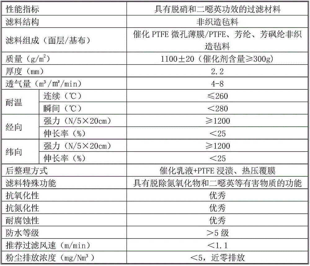 A kind of filter material with denitration and dioxin efficacy and preparation method thereof