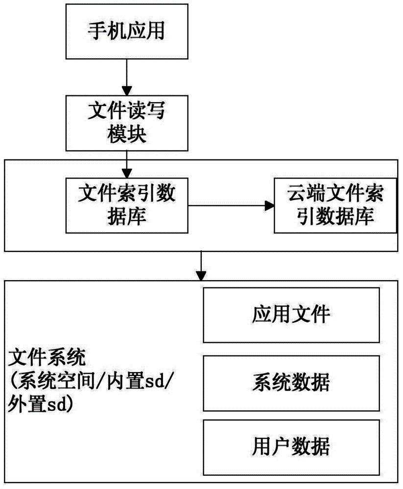 File management method and apparatus