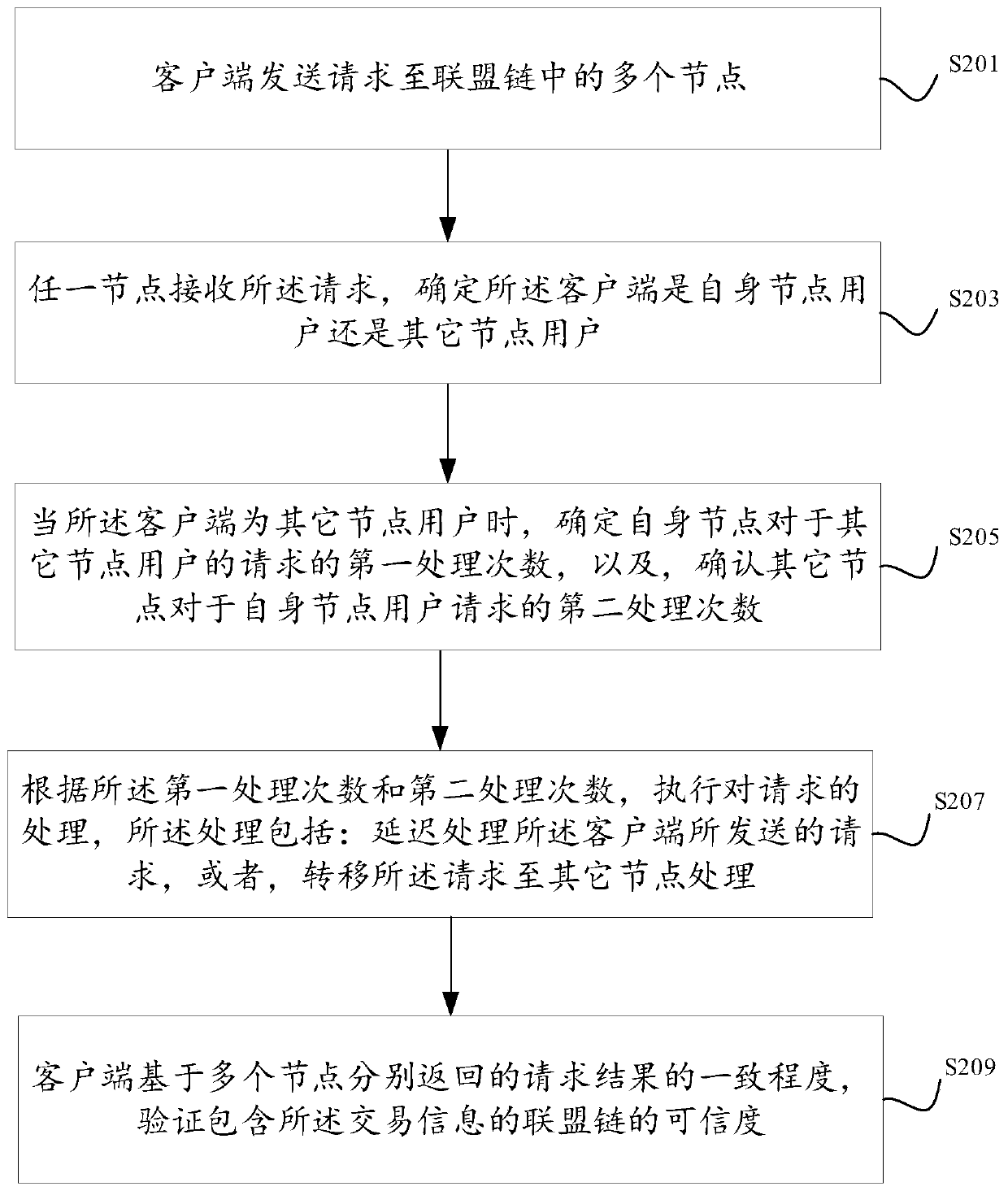 Request processing method, system, device and equipment in alliance chain