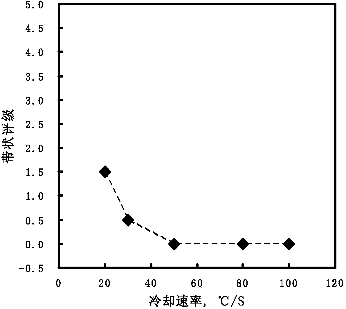 Thermal treatment method for inhibiting and eliminating banded structure in low-alloy and heatproof steel tube