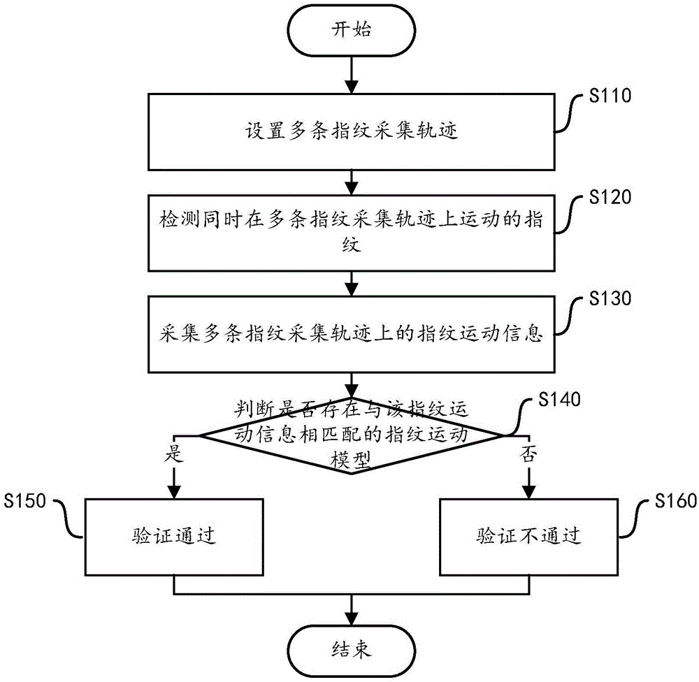 Fingerprint verification method and apparatus