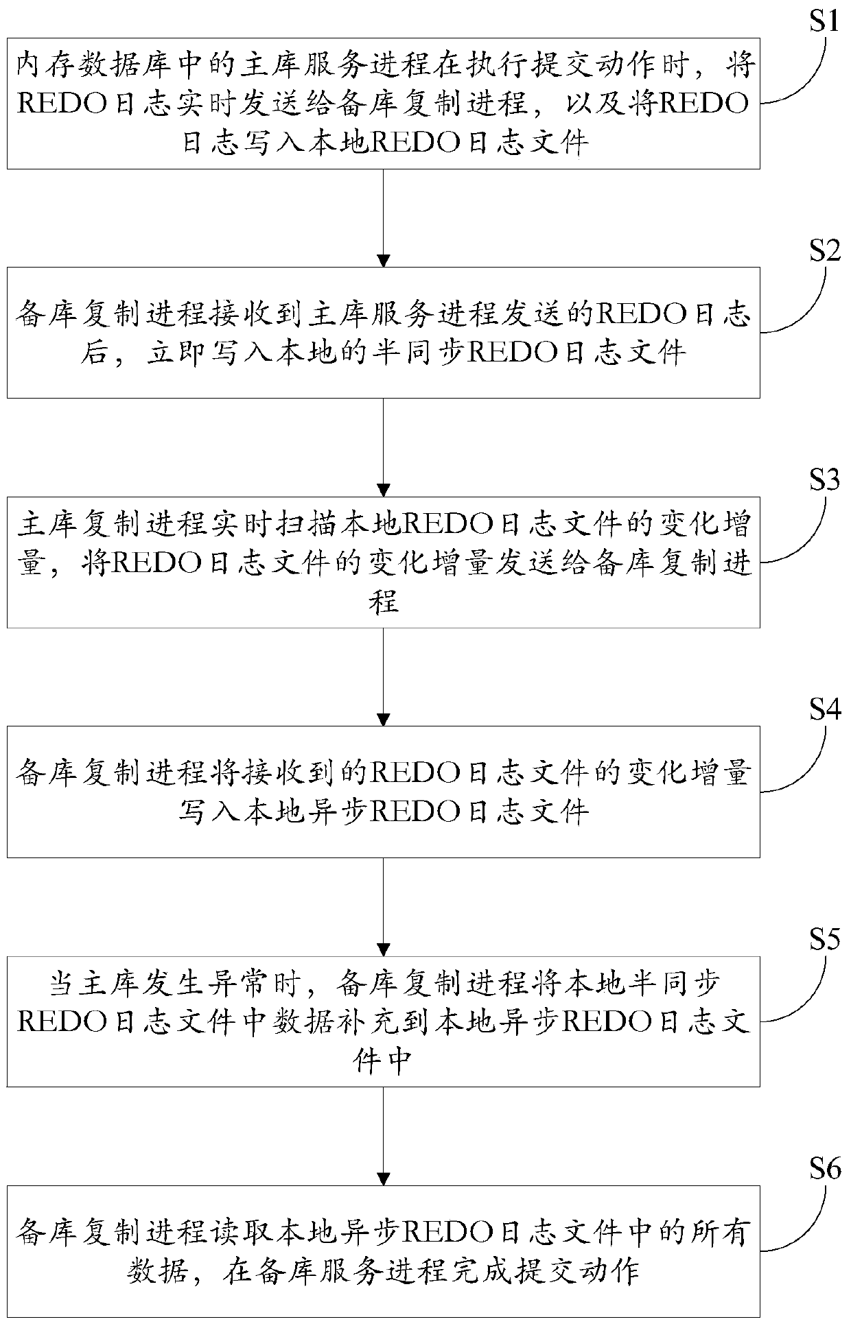 A master-slave replication method of an in-memory database and an in-memory database system
