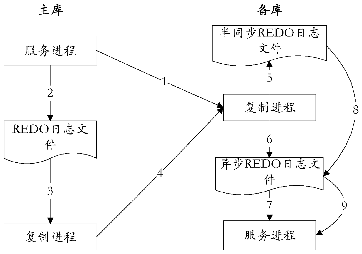 A master-slave replication method of an in-memory database and an in-memory database system