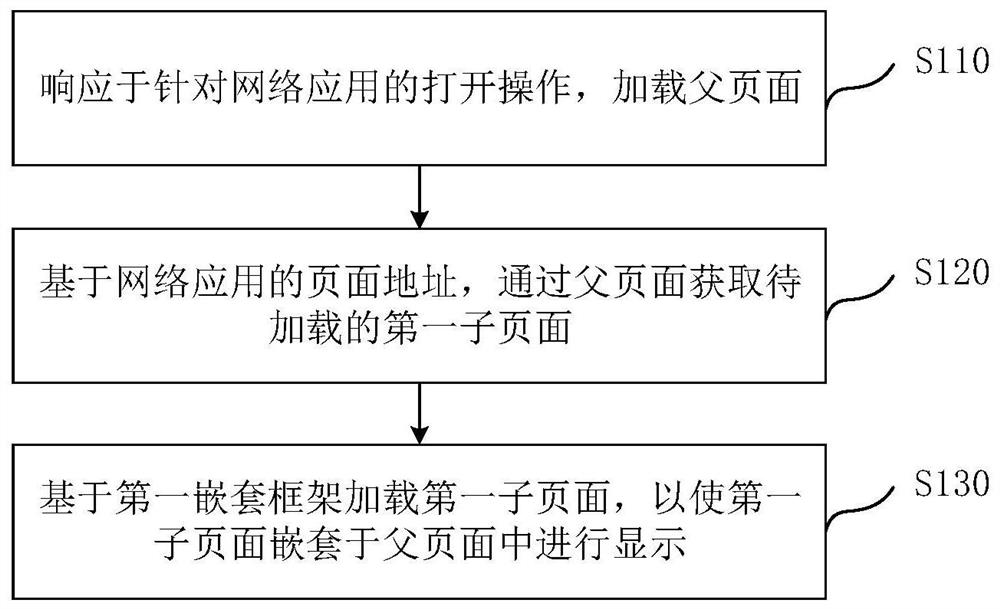 Page processing method and device, electronic equipment and computer readable storage medium