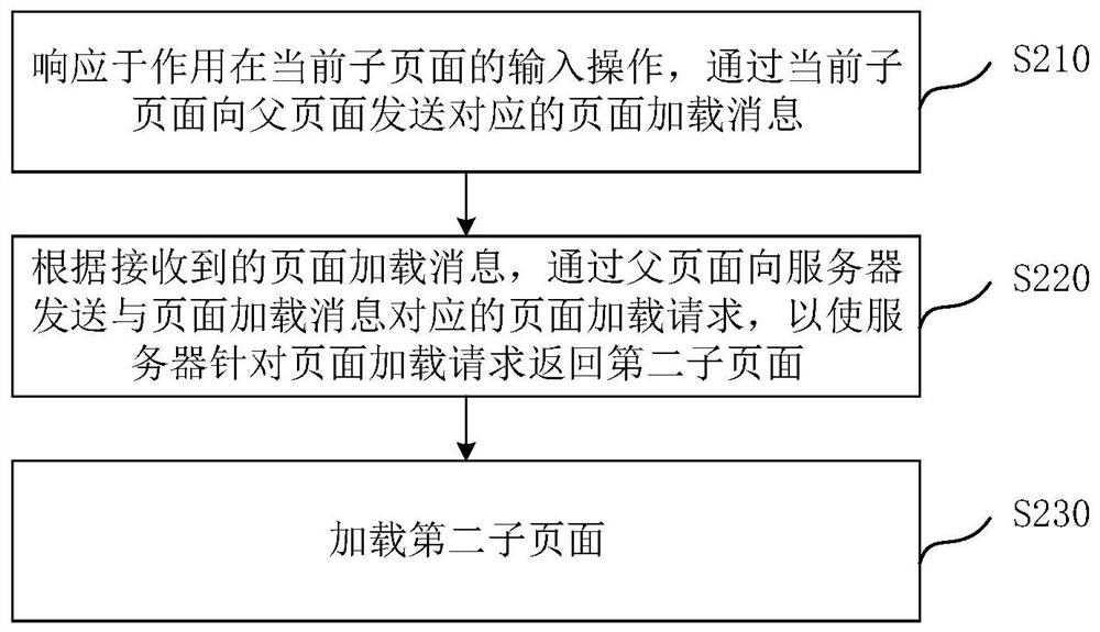 Page processing method and device, electronic equipment and computer readable storage medium