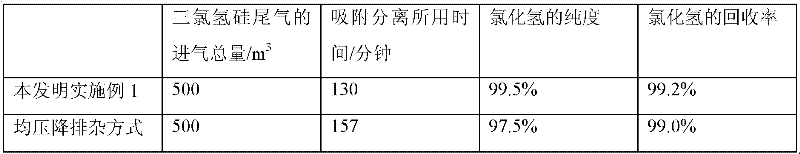 Method for recovering hydrogen chloride from trichlorosilane tail gas