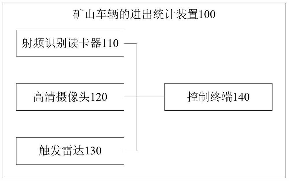 Mine vehicle in-out statistics device and method