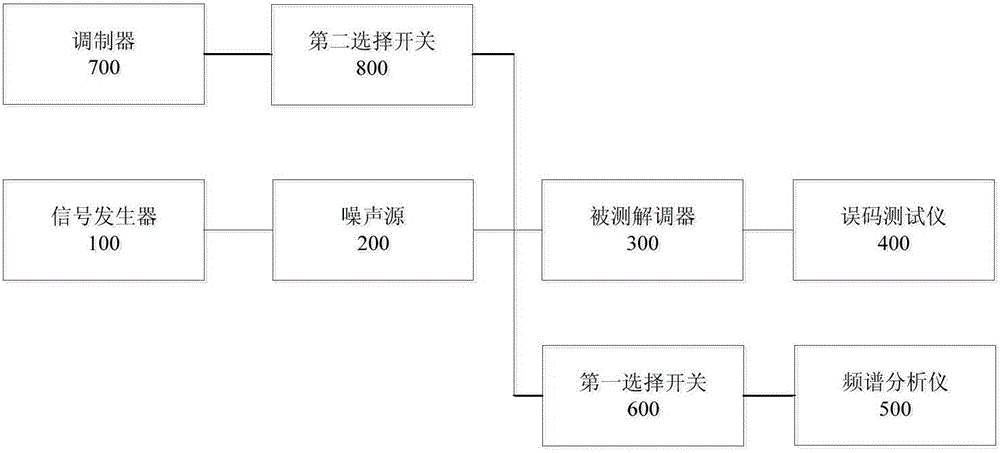 Automatic testing device and system of demodulator