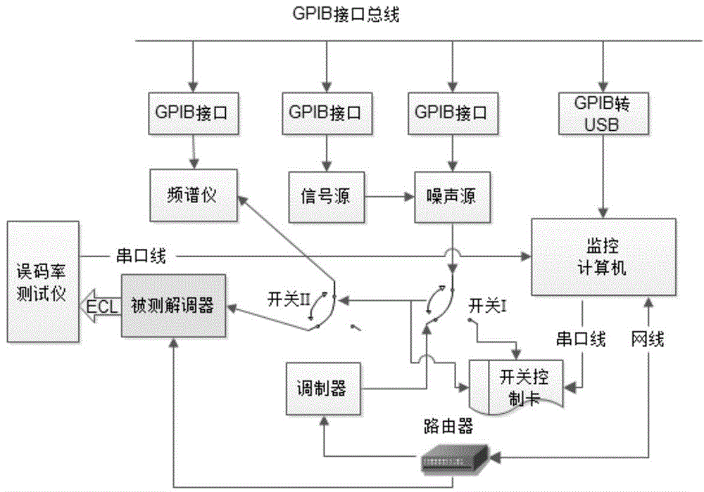 Automatic testing device and system of demodulator