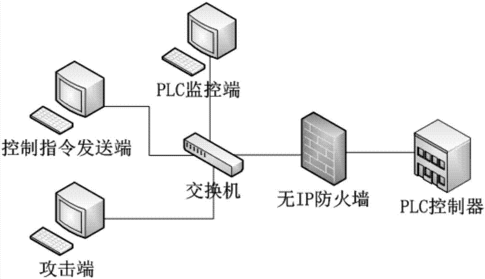 Machine learning based intrusion detection method of industrial control system