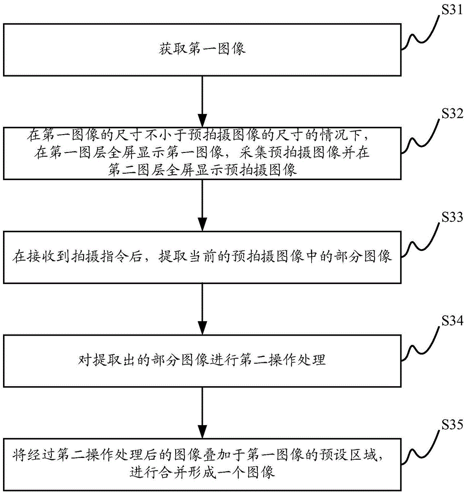 Image processing method and device and electronic device
